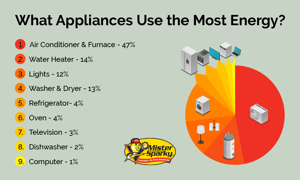 What appliances use the most energy?